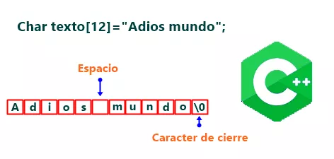 Que es el tipo char en C++