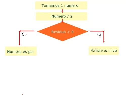 Numeros pares e impares en C++, Pseudocódigo